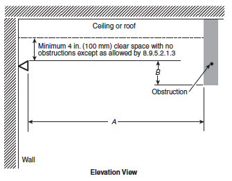 Figure 1. NFPA Figure 8.9.5.1.3 Positioning of sprinkler to avoid obstruction (extended coverage sidewall spray sprinklers). Reproduced with permission from NFPA 13-2016, Installation of Sprinkler Systems, Copyright © 2015, National Fire Protection Association, Quincy, MA. This reprinted material is not the complete and official position of the NFPA on the referenced subject, which is represented only by the standard in its entirety.