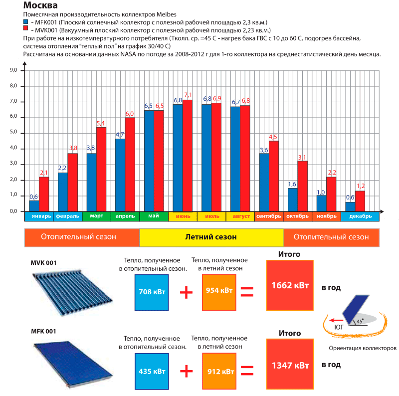 Сравнение солнечных коллекторов