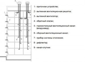 Схема вентиляции многоэтажного здания