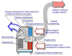 Режимы кондиционера в машине