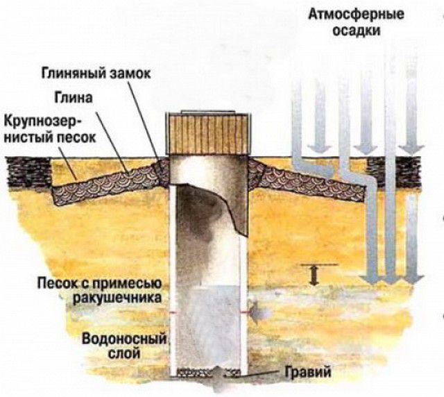 Примерная схема гравийно-песчаной отсыпки и глиняного затвора колодца