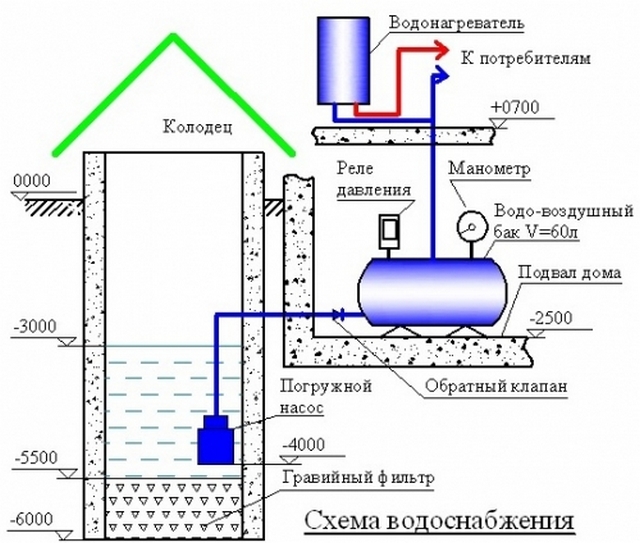 Примерная схема водоснабжения с использованием погружного насоса