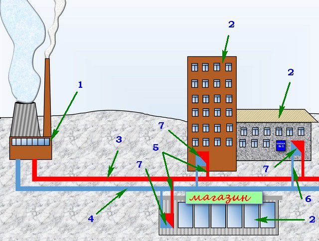 Упрощенная схема подачи тепла от ТЭЦ (котельной) к потребителям