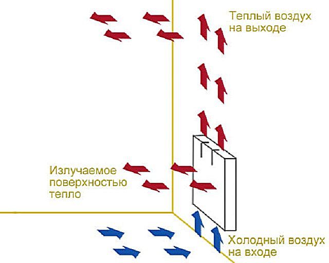 Два принципа передачи тепла от алюминиевых радиаторов