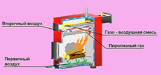 Примерная схема работы печи длительного горения, основанной на принципе дожига пиролизных газов.