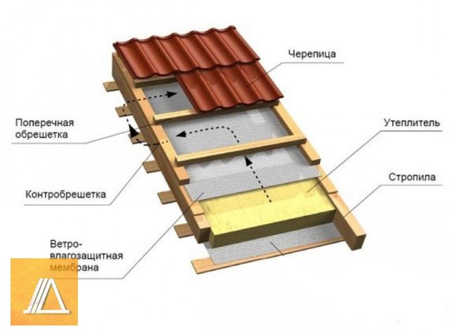 Теплопотери через крышу и перекрытия. Технология утепления крыш