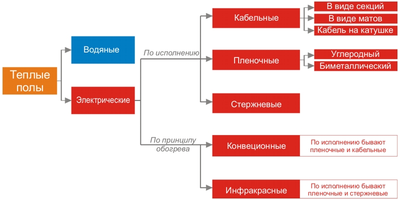 виды полов теплых