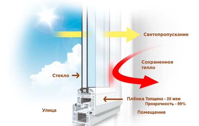 Схема окна