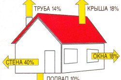 Теплопотери здания