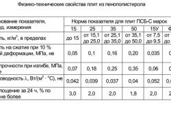 Таблица характеристик пенопласта Таблица характеристик пенопласта 