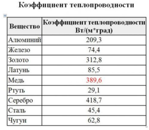 Теплопроводность металлов