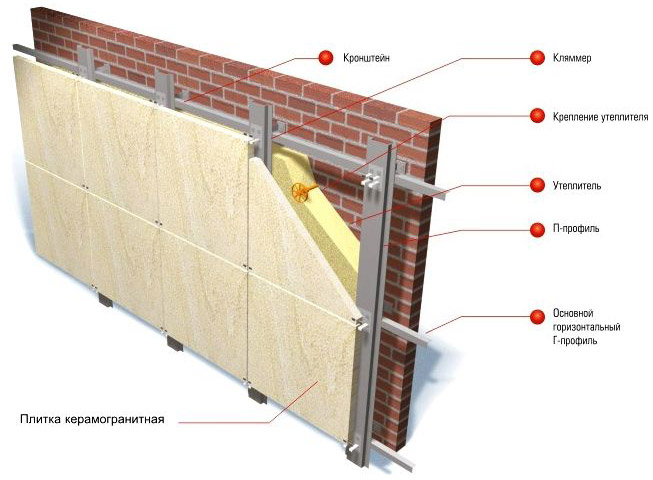 конструкция вентилируемого фасада