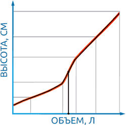 Реальная и аппроксимированная зависимости объема жидкости от высоты