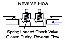 Double check valve during reverse flow