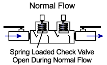 Double check valve during normal operation