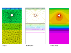Typical FEA output screen shots of wire mesh, thermal isotherms and color-coded mapping 