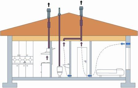 Воздуховод должен быть вертикальным, свой для каждой комнаты (желательно)