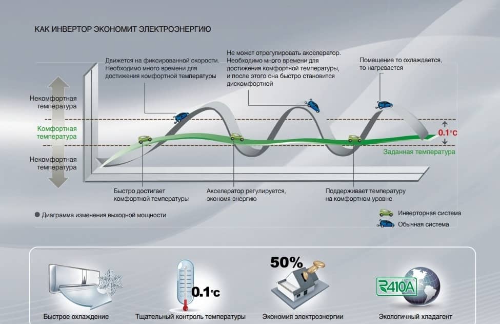 Как работает кондиционер типа Inverter 