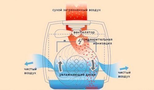 Принцип работы ультразвукового увлажнителя