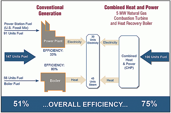 illustration of conventional generation having an overall efficiency of 51 percent vs chp overall efficiency of 75 percent