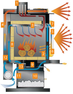 Cut-away view of EPA Non Catalytic Wood Stove Convection Heater