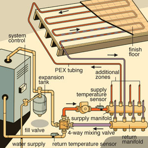 Boiler Proper Installation With Mixing Valve System Optimizer