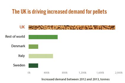 pellets demand in UK
