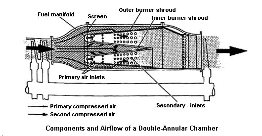 Drawing: Components and Airflow of a Double-Annular Chamber