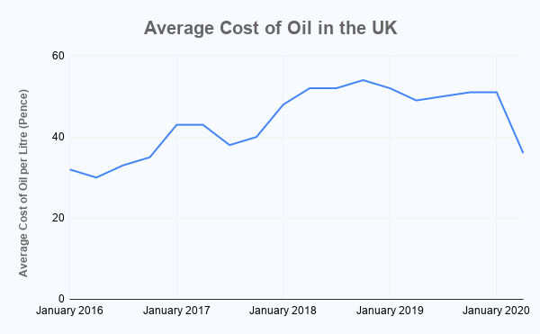 Average Cost of Oil UK