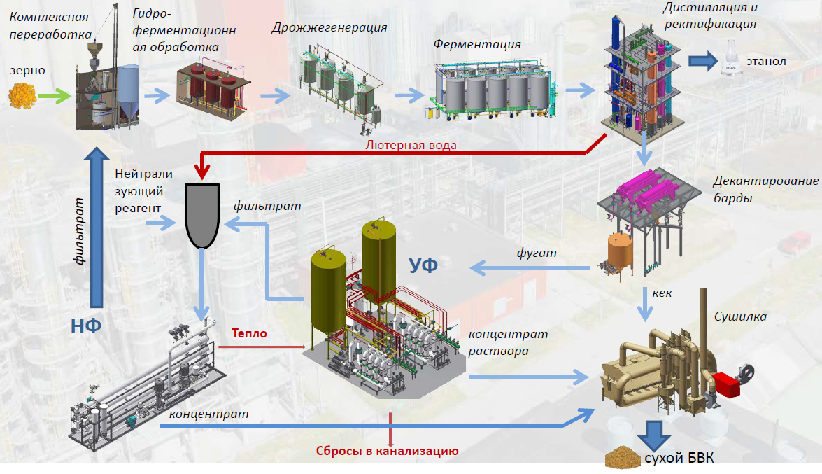 Технологическая схема получения этилового спирта