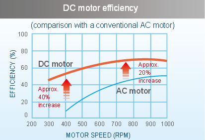 chart comparison of efficiency between DC inverter motor and AC motor