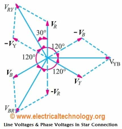 Star Connection (Y): Line Voltages and Phase Voltages