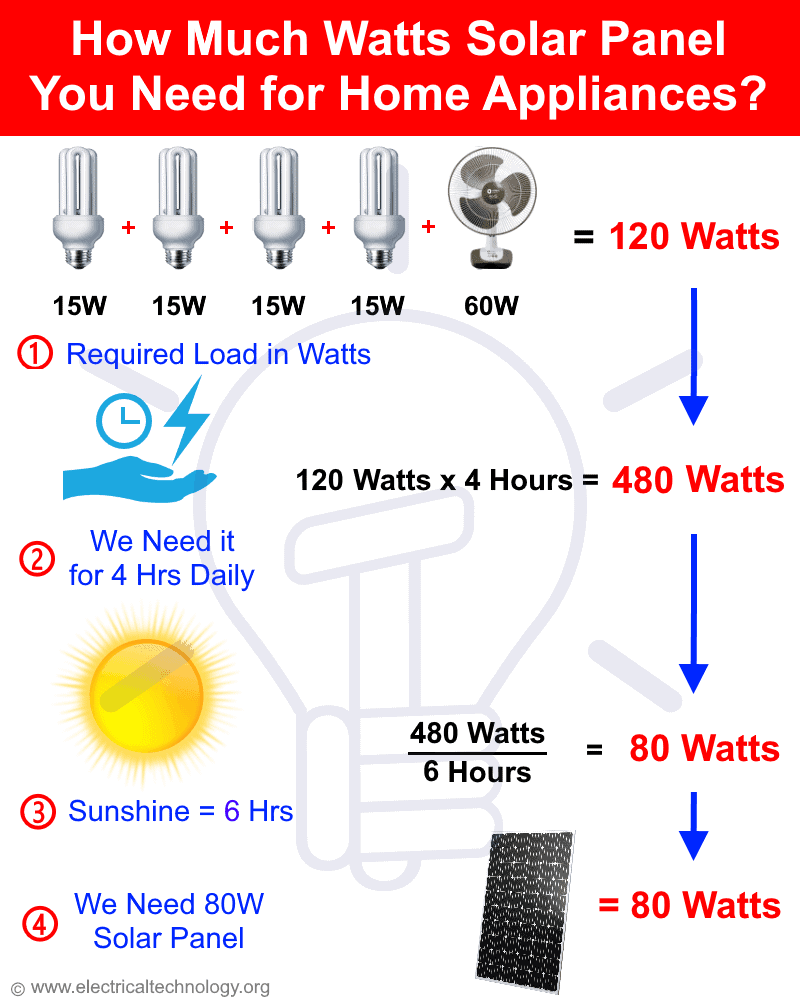 How Much Watts Solar Panel You Need for Home Appliances