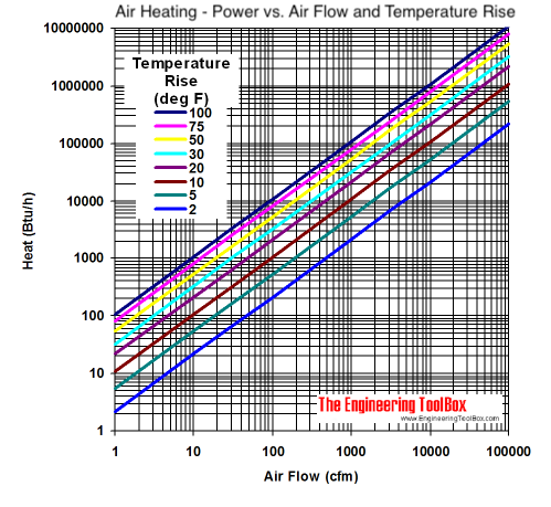 Air heating temperature btu/h diagram