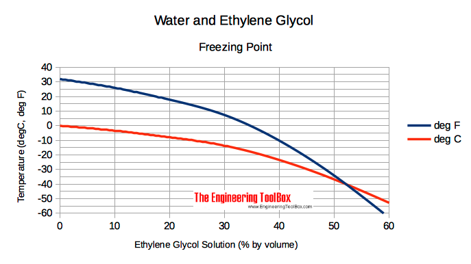 Water with ethylene glycol - freezing points