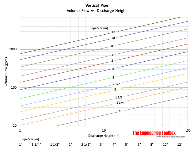 Water discharge from vertical pipe - maximum height chart - imperial units