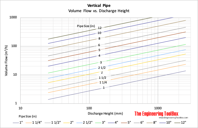 Water discharge from vertical pipe - maximum height chart - metric units