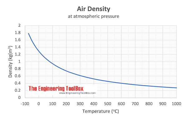 Air - density vs. temperature chart