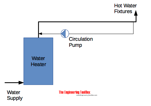 Hot water circulation system with return line