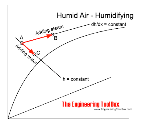 Moist air - humidifying by adding steam or water - in Mollier diagram 