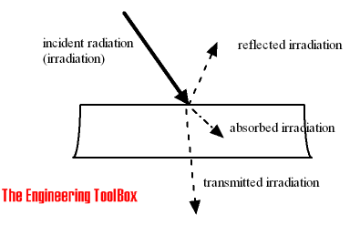 Heat radiation - incident reflected transmitted absorbed irradiation