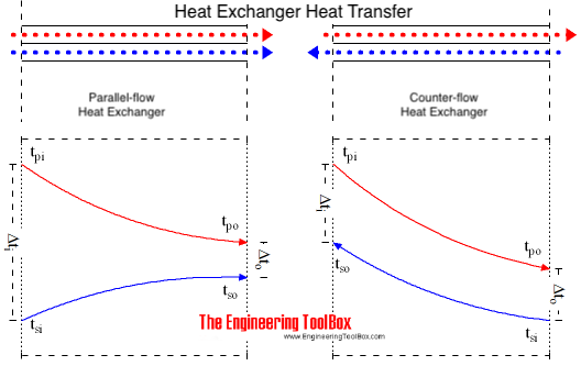 Logarithmic arithmetic mean temperature - difference lmtd amtd
