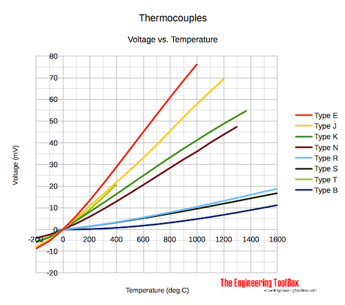 Thermocouples Type E, J, K, N, R, S, T, B