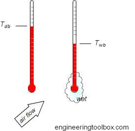 Humidity measurement - dry wet bulbe temperature meeter