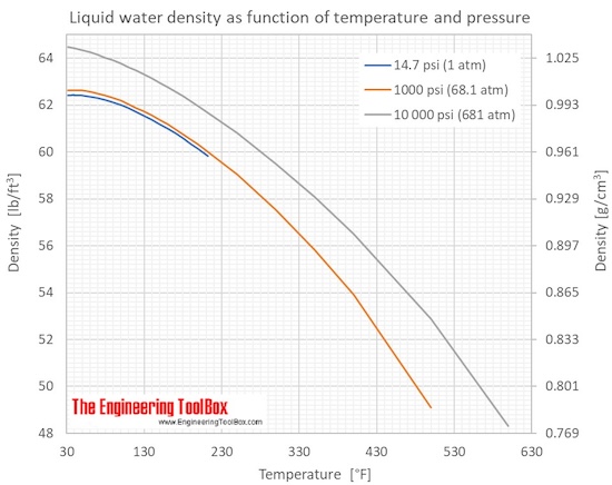 water_density_pressure