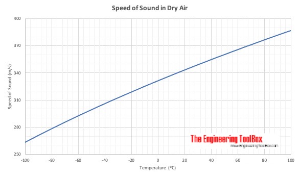 Speed of sound in dry air