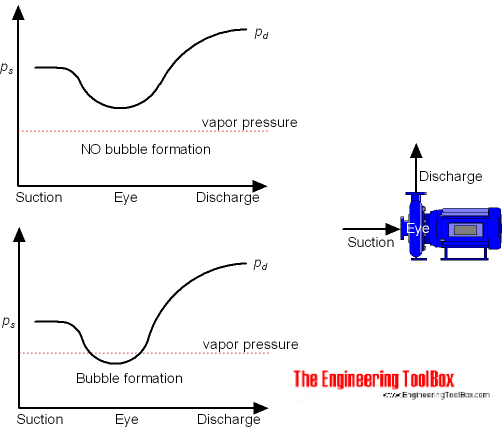 Pumps - cavitation and bubble formation