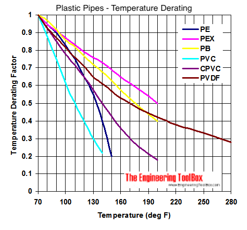 Thermoplastic pipes - temperature and strength and stiffnes diagram
