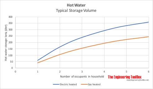 Hot water storage for electric or gas heated systems vs. number of occupants in household