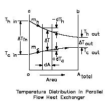 Parallel and Counter-Flow Designs